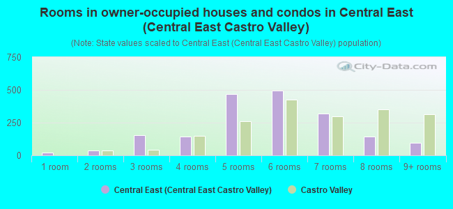 Rooms in owner-occupied houses and condos in Central East (Central East Castro Valley)