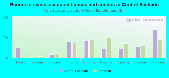Rooms in owner-occupied houses and condos in Central Eastside