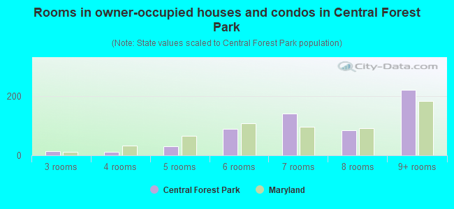 Rooms in owner-occupied houses and condos in Central Forest Park