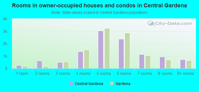 Rooms in owner-occupied houses and condos in Central Gardena