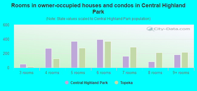 Rooms in owner-occupied houses and condos in Central Highland Park