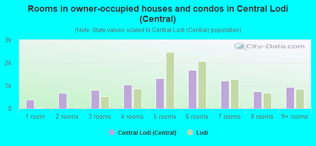 Rooms in owner-occupied houses and condos in Central Lodi (Central)