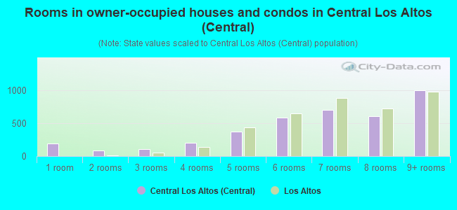 Rooms in owner-occupied houses and condos in Central Los Altos (Central)