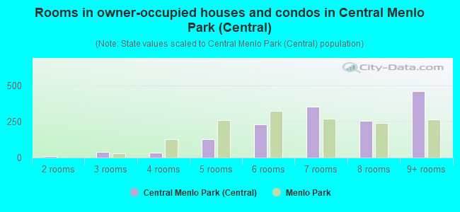 Rooms in owner-occupied houses and condos in Central Menlo Park (Central)