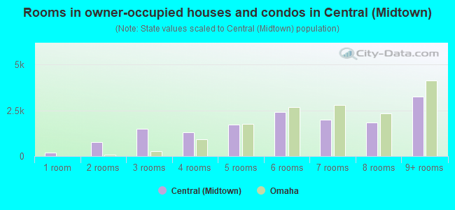 Rooms in owner-occupied houses and condos in Central (Midtown)