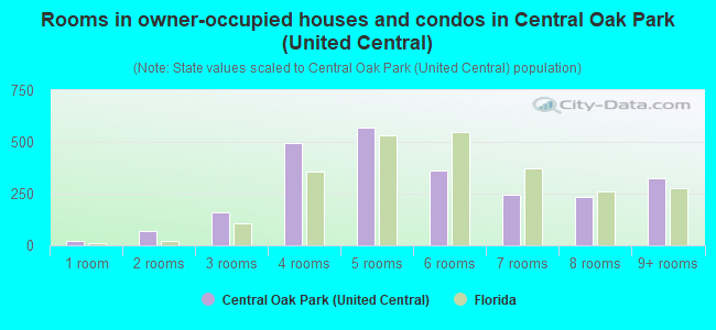 Rooms in owner-occupied houses and condos in Central Oak Park (United Central)