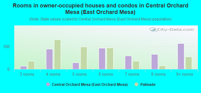 Rooms in owner-occupied houses and condos in Central Orchard Mesa (East Orchard Mesa)