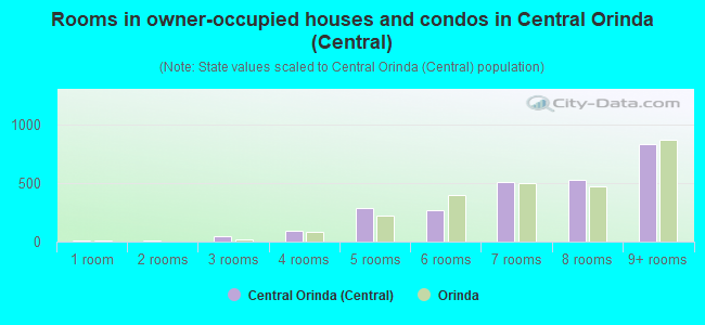 Rooms in owner-occupied houses and condos in Central Orinda (Central)