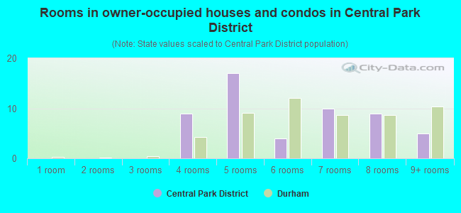 Rooms in owner-occupied houses and condos in Central Park District