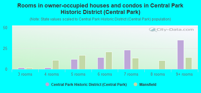Rooms in owner-occupied houses and condos in Central Park Historic District (Central Park)