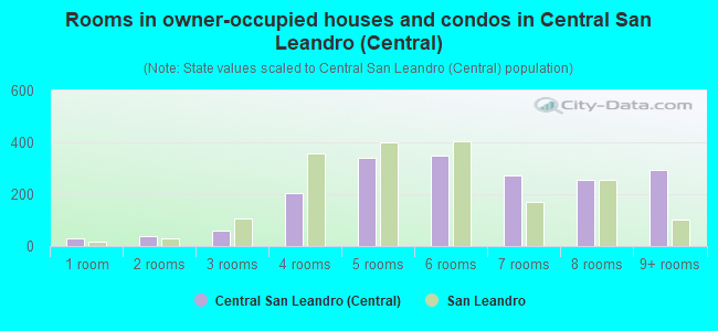 Rooms in owner-occupied houses and condos in Central San Leandro (Central)