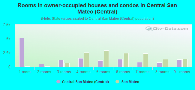 Rooms in owner-occupied houses and condos in Central San Mateo (Central)