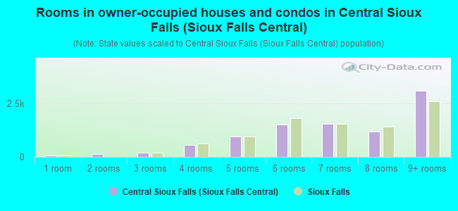Rooms in owner-occupied houses and condos in Central Sioux Falls (Sioux Falls Central)