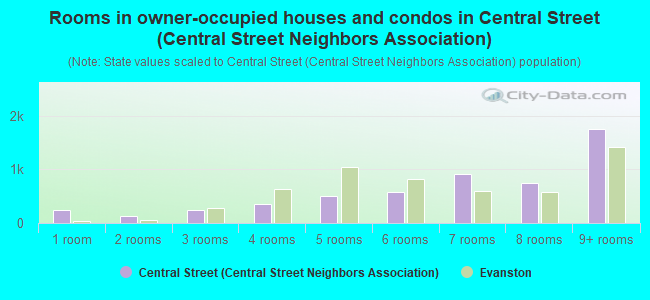 Rooms in owner-occupied houses and condos in Central Street (Central Street Neighbors Association)