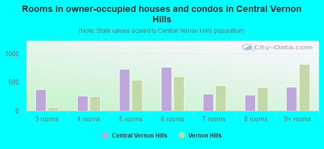 Rooms in owner-occupied houses and condos in Central Vernon Hills