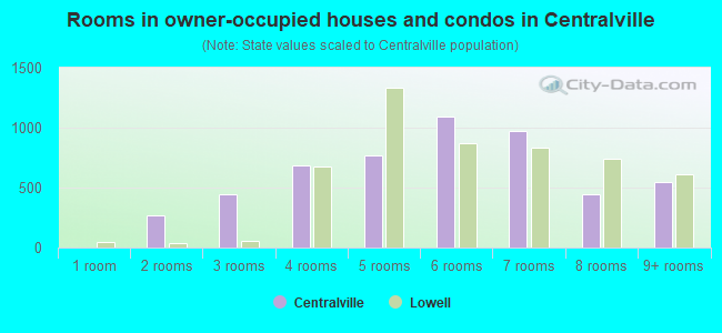Rooms in owner-occupied houses and condos in Centralville