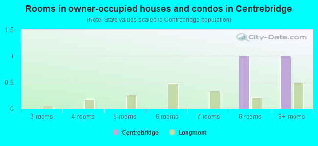 Rooms in owner-occupied houses and condos in Centrebridge