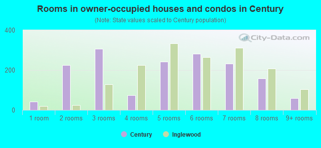 Rooms in owner-occupied houses and condos in Century