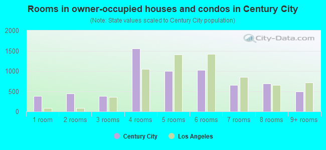 Neighborhoods in Century City, CA 