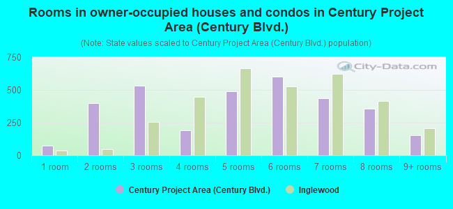 Rooms in owner-occupied houses and condos in Century Project Area (Century Blvd.)