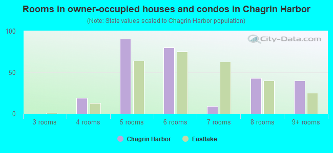 Rooms in owner-occupied houses and condos in Chagrin Harbor