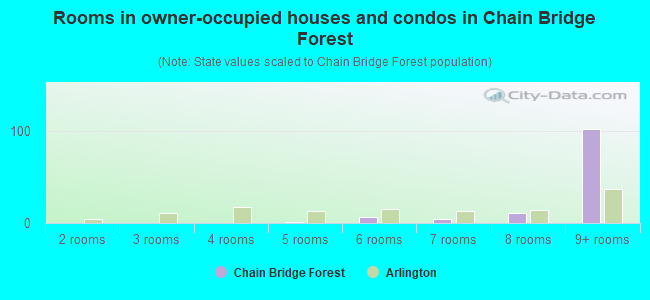 Rooms in owner-occupied houses and condos in Chain Bridge Forest