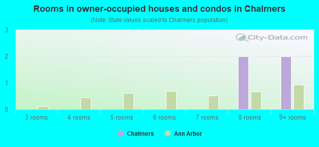 Rooms in owner-occupied houses and condos in Chalmers