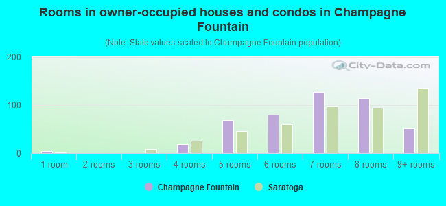 Rooms in owner-occupied houses and condos in Champagne Fountain