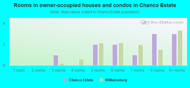 Rooms in owner-occupied houses and condos in Chanco Estate