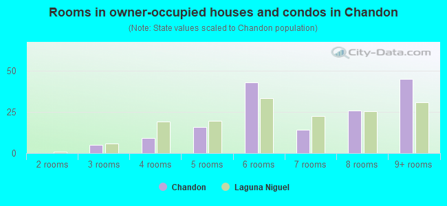 Rooms in owner-occupied houses and condos in Chandon