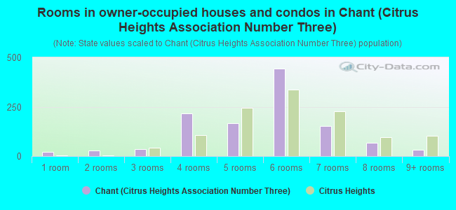 Rooms in owner-occupied houses and condos in Chant (Citrus Heights Association Number Three)