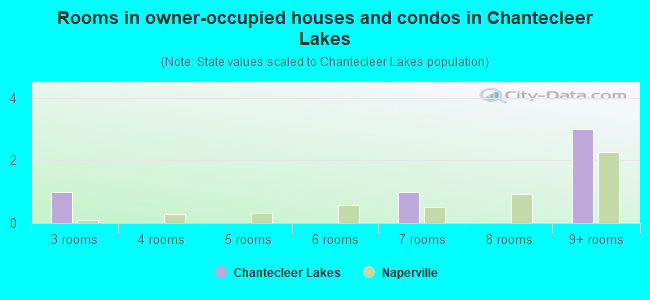 Rooms in owner-occupied houses and condos in Chantecleer Lakes