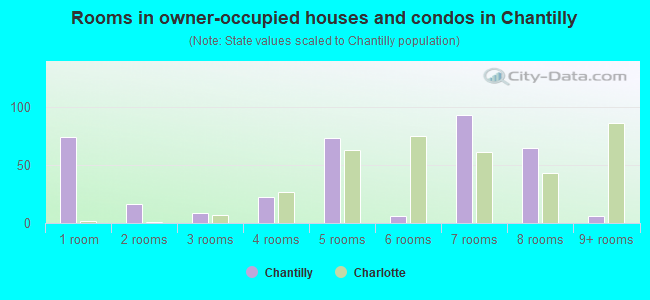 Rooms in owner-occupied houses and condos in Chantilly
