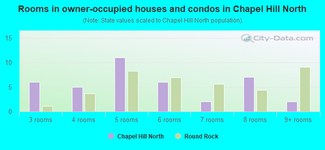 Rooms in owner-occupied houses and condos in Chapel Hill North