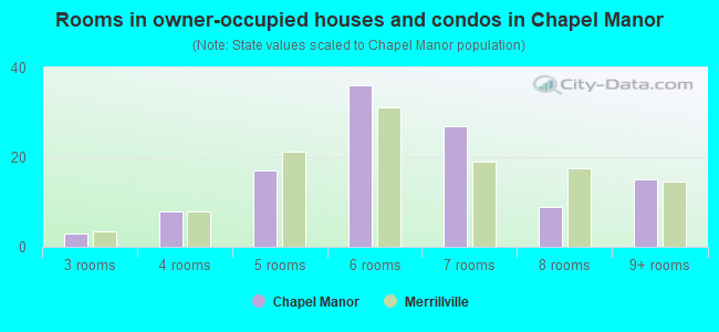 Rooms in owner-occupied houses and condos in Chapel Manor