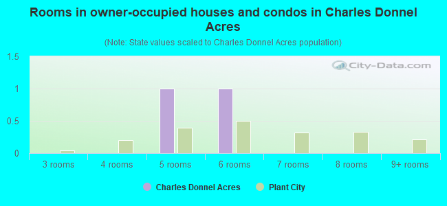 Rooms in owner-occupied houses and condos in Charles Donnel Acres