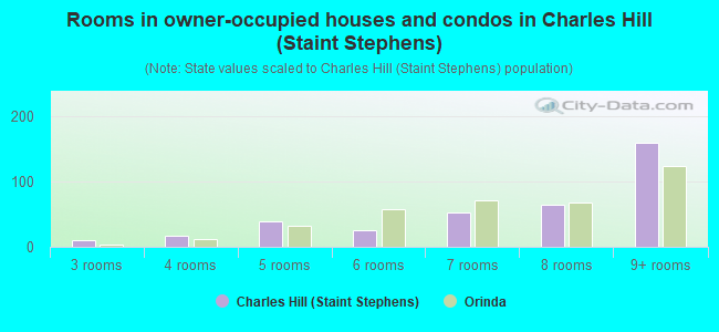 Rooms in owner-occupied houses and condos in Charles Hill (Staint Stephens)