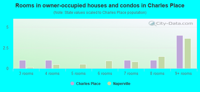 Rooms in owner-occupied houses and condos in Charles Place