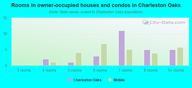 Rooms in owner-occupied houses and condos in Charleston Oaks