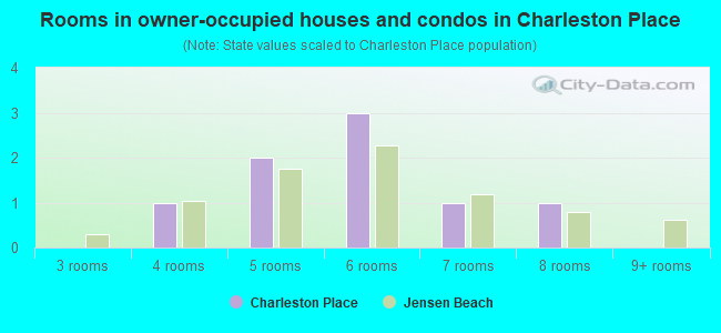 Rooms in owner-occupied houses and condos in Charleston Place
