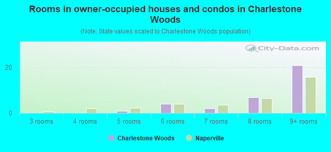 Rooms in owner-occupied houses and condos in Charlestone Woods
