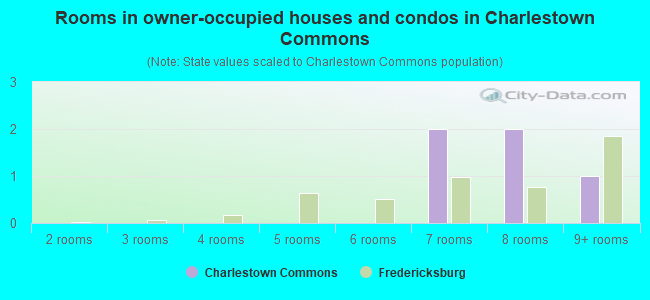 Rooms in owner-occupied houses and condos in Charlestown Commons