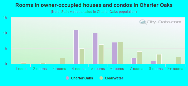 Rooms in owner-occupied houses and condos in Charter Oaks