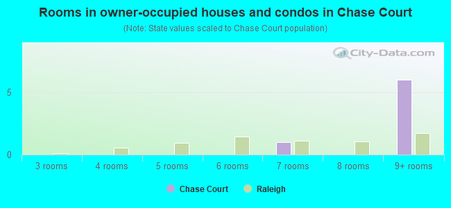 Rooms in owner-occupied houses and condos in Chase Court
