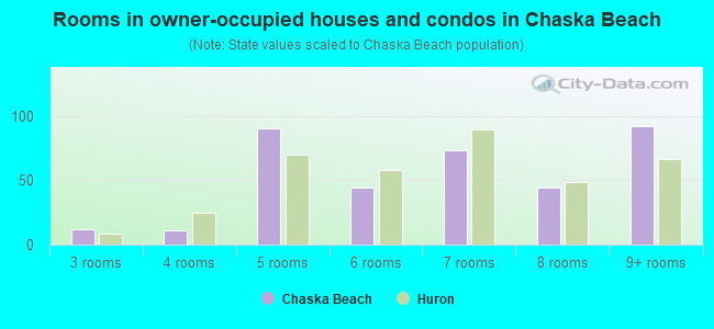 Rooms in owner-occupied houses and condos in Chaska Beach