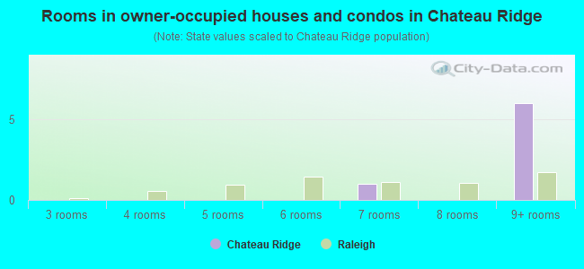 Rooms in owner-occupied houses and condos in Chateau Ridge