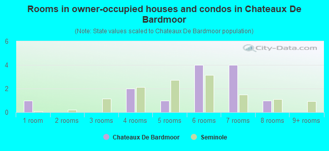 Rooms in owner-occupied houses and condos in Chateaux De Bardmoor