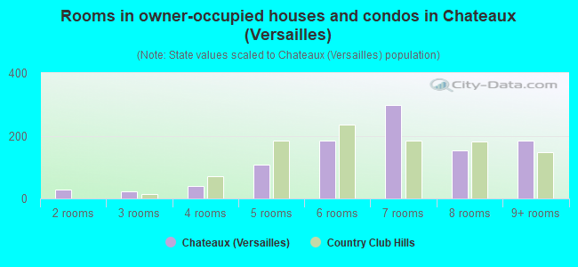 Rooms in owner-occupied houses and condos in Chateaux (Versailles)