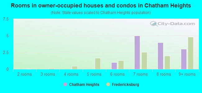 Rooms in owner-occupied houses and condos in Chatham Heights