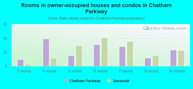 Rooms in owner-occupied houses and condos in Chatham Parkway